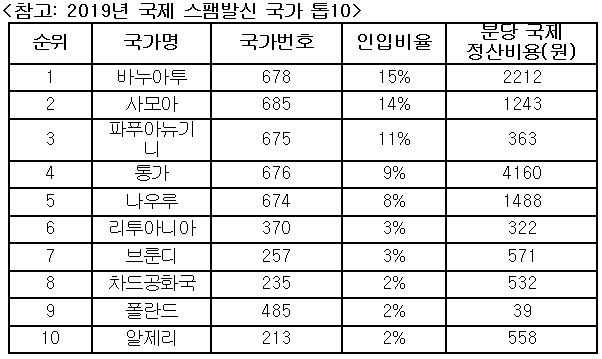 ▲국제 스팸발신 국가 톱10 (SK텔링크 제공)