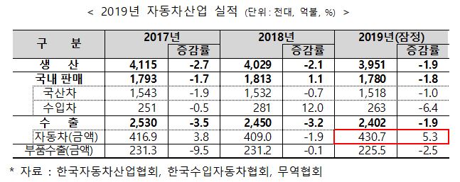 ▲2019년 자동차산업 실적  (자료제공=산업통상자원부)