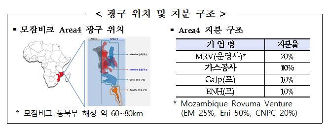 ▲모잠비크 Area4 광구 위치 및 지분 구조 (자료제공=한국가스공사)
