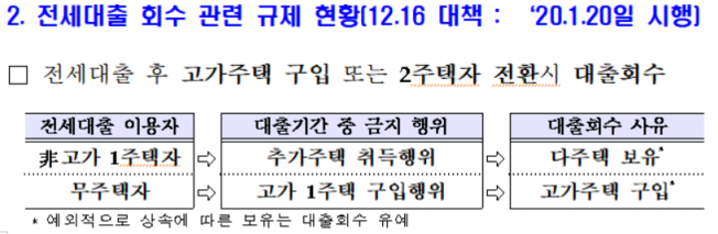 ▲전세대출 회수 관련 규제 현황 (출처=금융위원회)