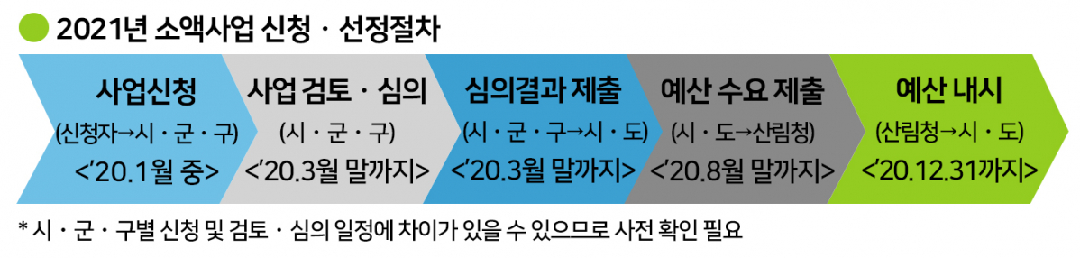 ▲2021년 임산물 소액사업 신청·선정 절차. (자료제공=산림청)