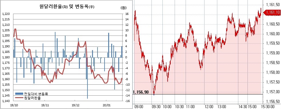 ▲오른쪽은 원달러 장중 흐름 (한국은행, 체크)