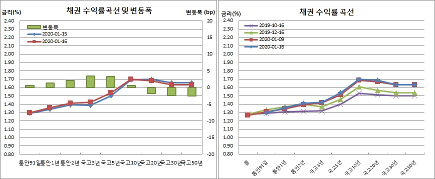 (금융투자협회)
