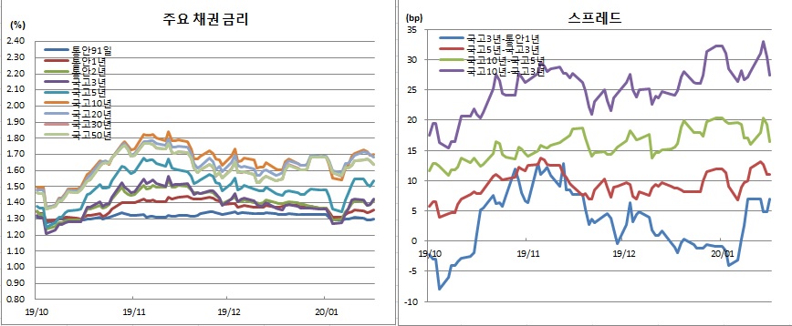 (금융투자협회)