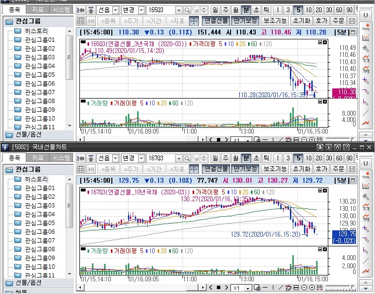 ▲국채선물 장중 흐름. 위는 3년 선물 아래는 10년 선물 (삼성선물)