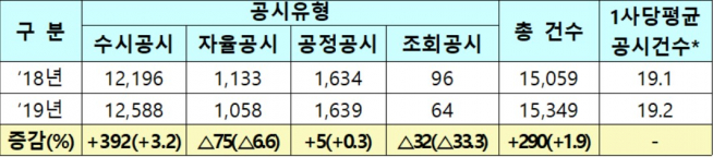 ▲유가증권시장 공시유형별 현황(단위 : 건, %, 연말 상장기업수 기준(2018년 788사, 2019년 799사), 자료제공=한국거래소)
