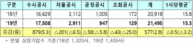 ▲코스닥시장 공시유형별 공시건수 현황(단위 : 건, %, 자료제공=한국거래소)