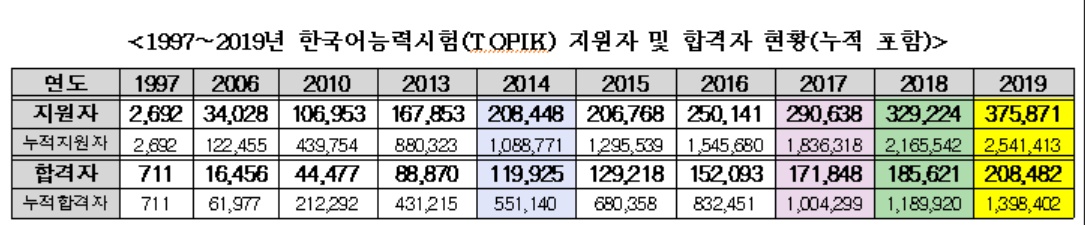 ▲한국어능력시험(1997~2019) 지원자 및 합격자 현황 (종로학원하늘교육)