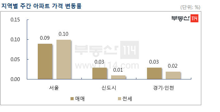 (자료 제공=부동산 114)