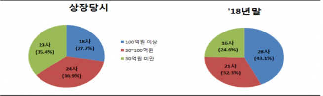 ▲상장당시 vs 2018년 매출액 비교(자료제공=한국거래소)