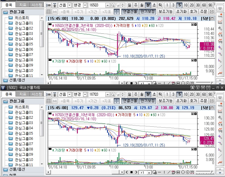 ▲국채선물 장중 흐름. 위는 3년 선물 아래는 10년 선물 (삼성선물)
