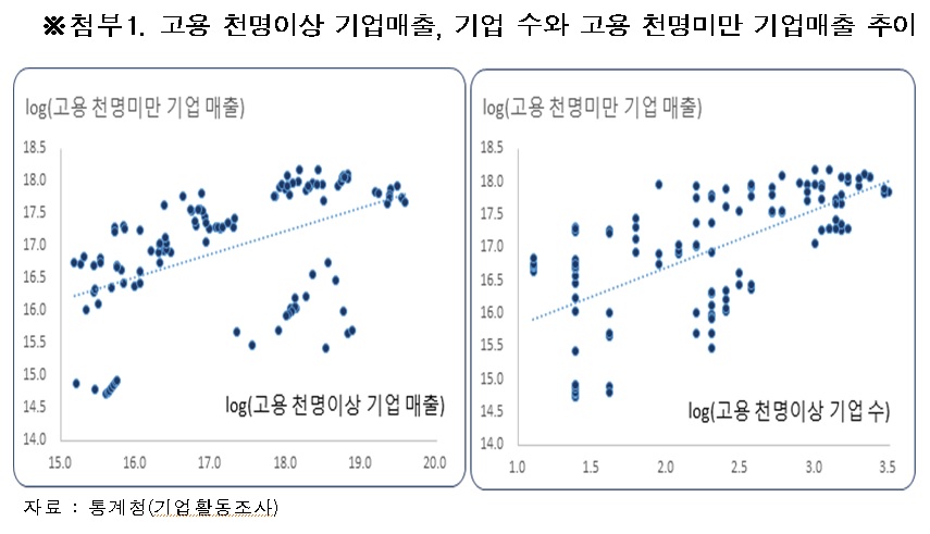 ▲한경연에 따르면 대기업 매출이 1% 증가할 경우 중견ㆍ중소기업 매출은 단기적으로는 0.07%, 장기적으로는 0.27% 증가한다. (출처=한경연)