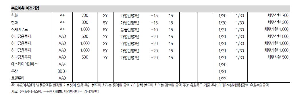 ▲수요예측 예정기업 (자료 미래에셋대우)