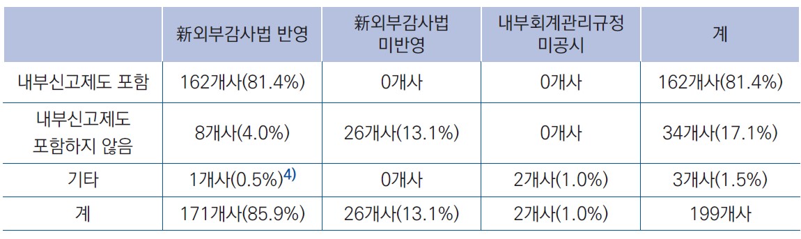 ▲코스피200 기업의 내부회계관리규정 내 내부신고제도 포함 현황. (자료 제공= 삼정KPMG.)