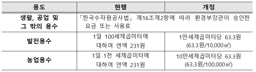 ▲하천법 시행령 개정 전후 하천수 사용단가 비교. (자료제공=환경부)
