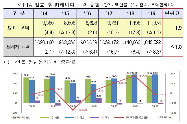 ▲FTA 발효 후 대(對)캐나다 교역 동향  (자료제공=산업통상자원부)