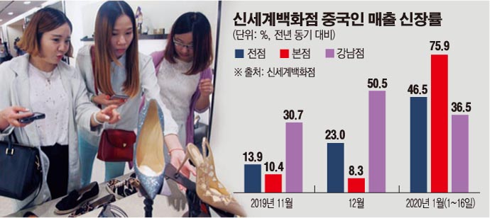 ▲중국인 관광객들이 신세계백화점 본점에서 쇼핑을 하고 있다. (사진제공=신세계백화점)