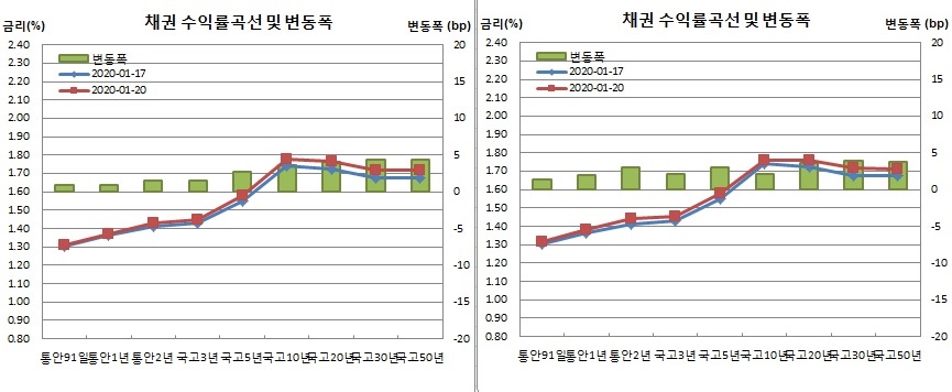 ▲왼쪽은 오전 고시금리 기준, 오른쪽은 오후 고시금리 기준 (금융투자협회)