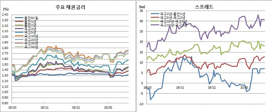 (금융투자협회)