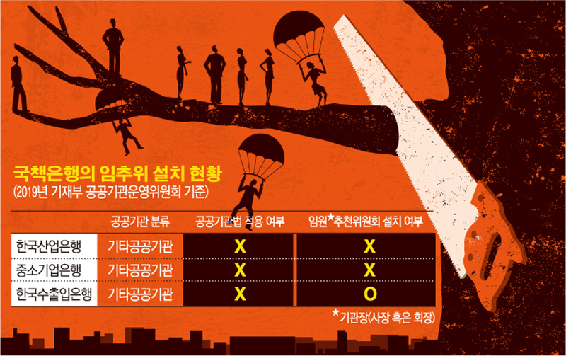 [정치권력 금융지배] 정부 입맛대로 ‘국책은행 인사’…독이 된 ‘기타공공기관’ 지정