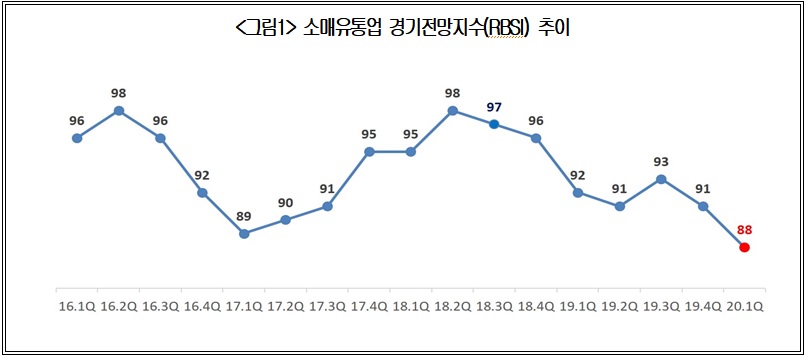 ▲대한상공회의소는 소매유통업체 1000곳을 대상으로 ‘2020년 1분기 소매유통업 경기전망지수(RBSI)’를 조사한 결과 지난해 4분기보다 3포인트 하락한 88로 집계됐다고 밝혔다. (출처=대한상의)