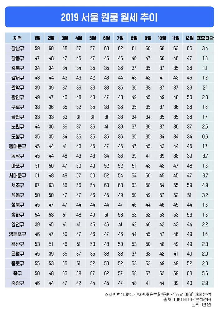 (자료 제공=다방)