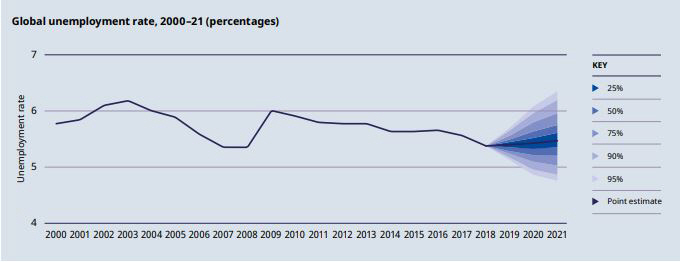 ▲국제노동기구(ILO) 보고서에 게재된 전세계 실업률 추이 및 전망치 캡처. (사진 제공=ILO)