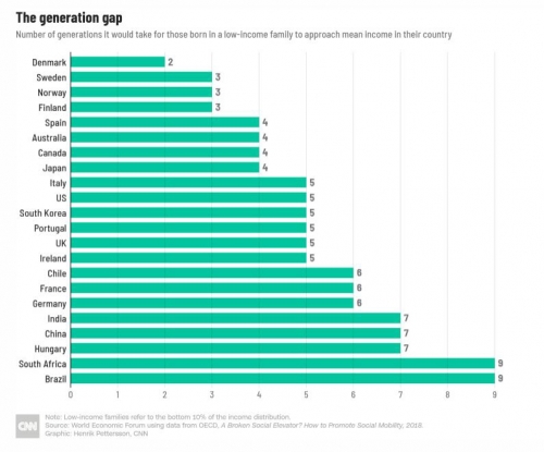 ▲국가별 저소득 가구가 중간소득에 도달하기까지 걸리는 세대 수. 출처 CNN 
