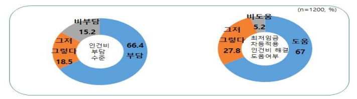 ▲최저임금 관련 조사 (자료제공=소상공인연합회)
