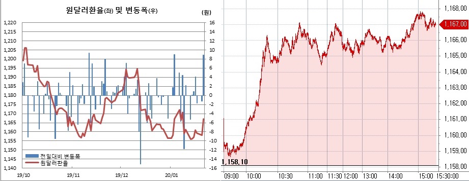 ▲오른쪽은 원달러 장중 흐름 (한국은행, 체크)