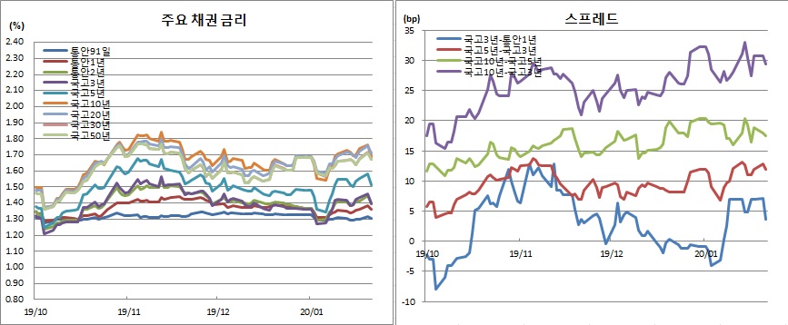 (금융투자협회)