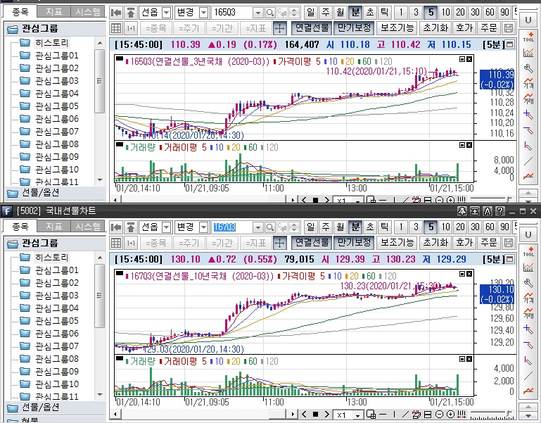 ▲국채선물 장중 흐름. 위는 3년 선물 아래는 10년 선물 (삼성선물)