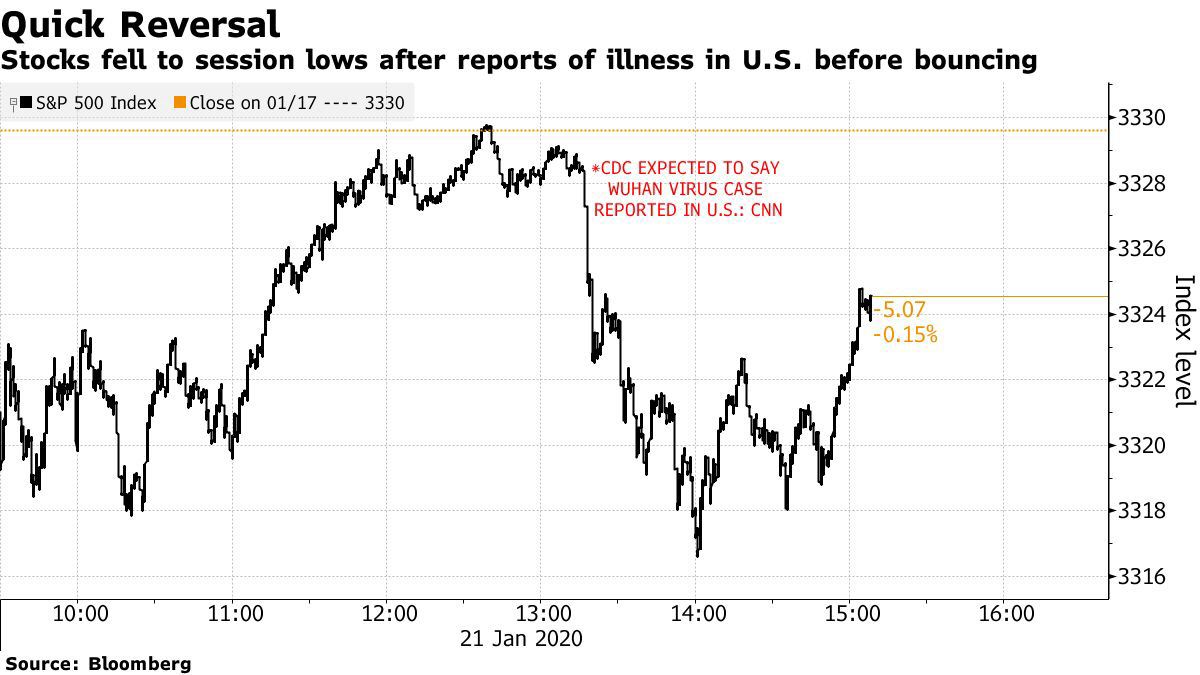 ▲뉴욕증시 S&P500지수 21일(현지시간) 하루 변동 추이. 종가 3320.79. ※빨간색 미국 CDC의 우한 폐렴 환자 확진 발표. 출처 블룸버그