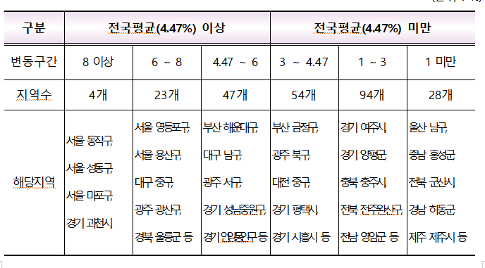 ▲전국 시·군·구별 올해 공시가격 변동률. (자료 제공=국토교통부)