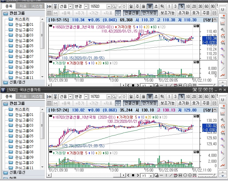 ▲국채선물 오전 10시57분 현재 장중 흐름. 위는 3년 선물 아래는 10년 선물 (삼성선물)