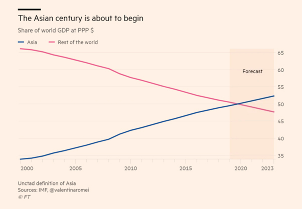 ▲올해 아시아의 GDP가 전 세계 GDP의 50%를 넘어설 것이라는 상이 나온다. (출처=IMF)