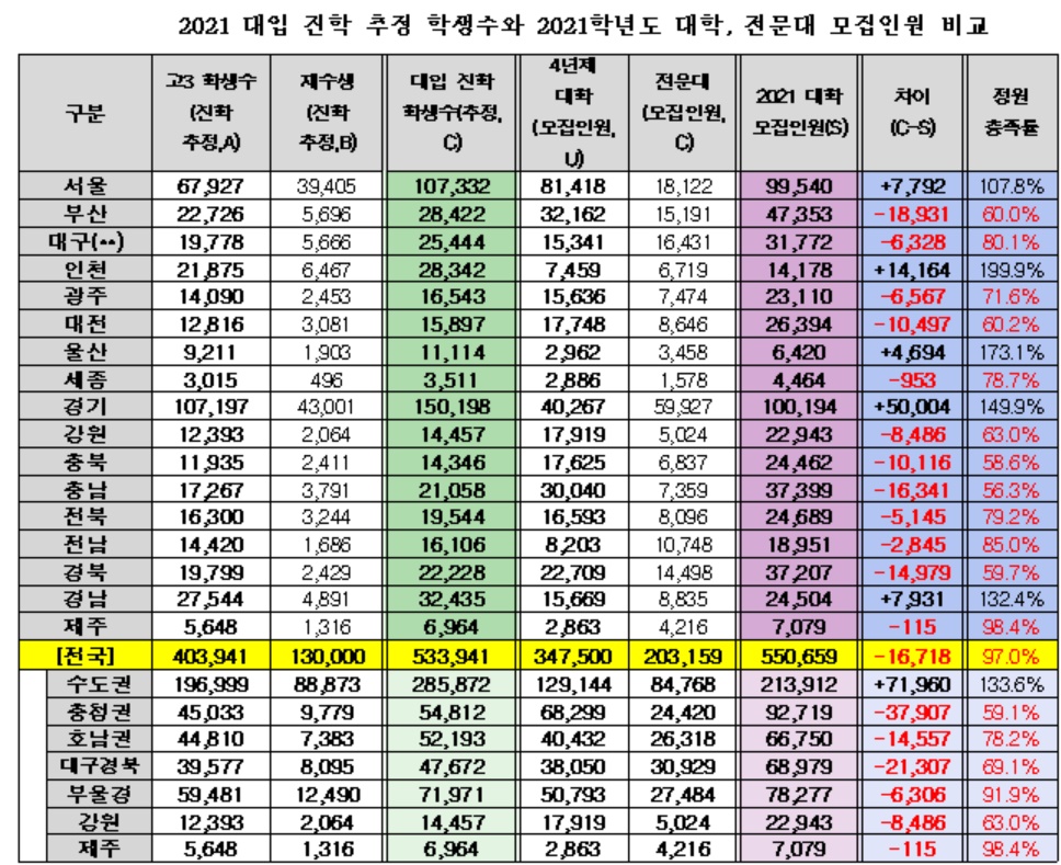 ▲2021 대입 진학 추정 학생수와 대학, 전문대 모집인원 비교 표. (출처=종로학원하늘교육)