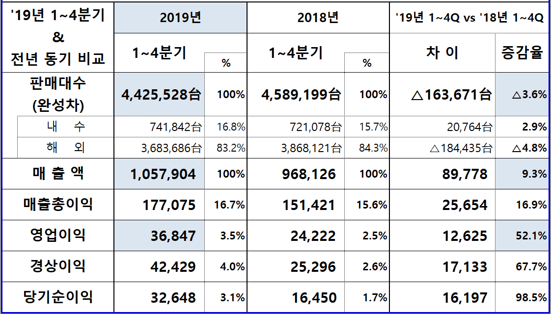 ▲현대차 2019년 실적  (사진제공=현대차)