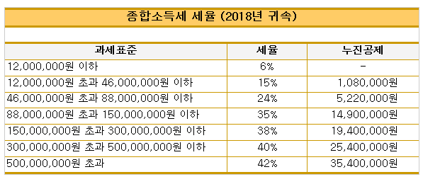 ▲  (출처=국세청)