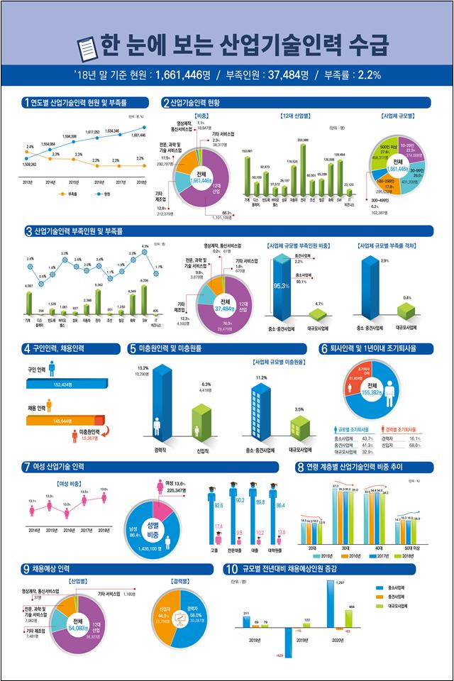 ▲한 눈에 보는 산업기술인력 수급 (자료제공=산업통상자원부)