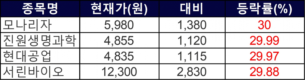 ▲22일 상한가 종목들. (자료=한국거래소)