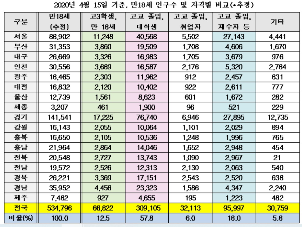 ▲4월 15일 기준, 만 18세 인구수 및 자격별 비교 표 (출쳐=종로학원하늘교육)