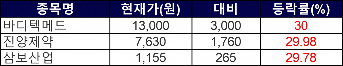 ▲23일 상한가 종목들. (자료=한국거래소)