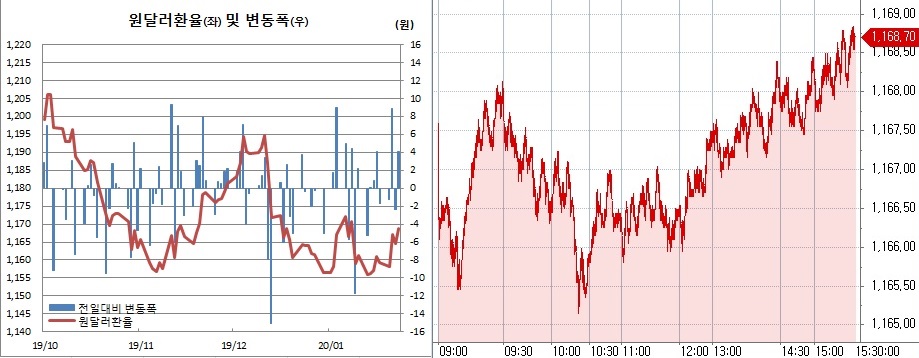 ▲오른쪽은 원달러 환율 장중 흐름 (한국은행, 체크)
