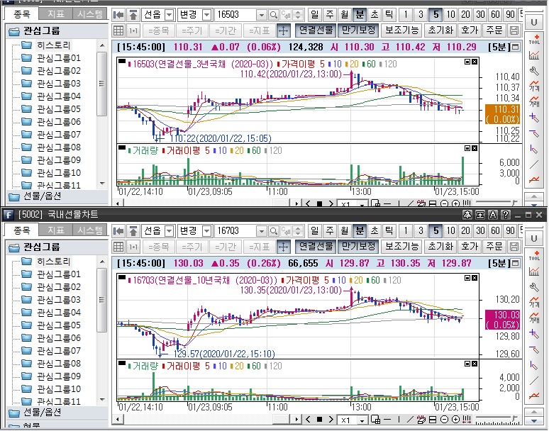 ▲국채선물 장중 흐름. 위는 3년 선물 아래는 10년 선물 (삼성선물)
