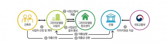 ▲민간건축물 그린리모델링 이자지원사업 신청 과정.  (국토교통부)
