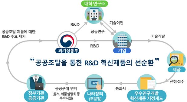▲정부 R&D성과와 공공조달 생태계 이미지.  (사진제공=과학기술정보통신부)