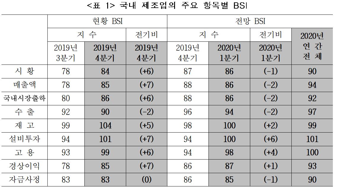 ▲국내 제조업의 주요 항목별 경기실사지수(BSI) (자료제공=산업연구원)