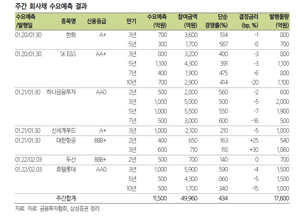 ▲주간 회사채 수요예측 (자료 삼성증권)