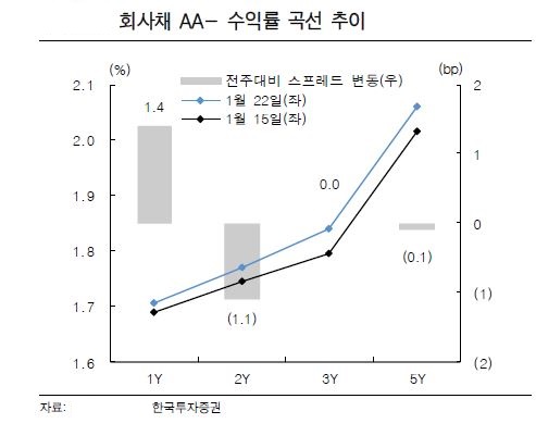 ▲회사채 AA- 수익률 곡선 추이 (자료 한국투자증권)
